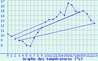 Courbe de tempratures pour Le Pallet (44)