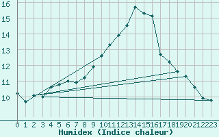 Courbe de l'humidex pour Lisbonne (Po)