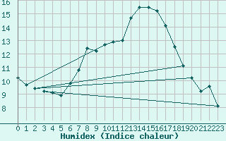 Courbe de l'humidex pour Fuerstenzell