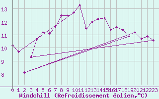 Courbe du refroidissement olien pour Roemoe