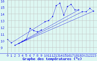 Courbe de tempratures pour Nostang (56)