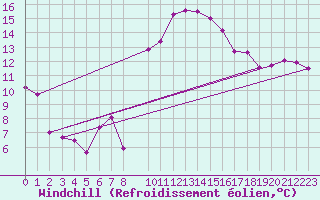 Courbe du refroidissement olien pour Marignane (13)