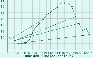 Courbe de l'humidex pour Evionnaz