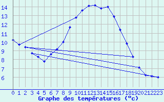 Courbe de tempratures pour Wien-Donaufeld