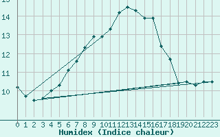 Courbe de l'humidex pour Kuusamo Ruka Talvijarvi