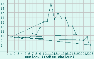 Courbe de l'humidex pour Locarno-Magadino