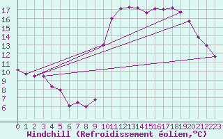 Courbe du refroidissement olien pour Pointe de Socoa (64)