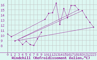 Courbe du refroidissement olien pour Saint-Germain-de-Lusignan (17)