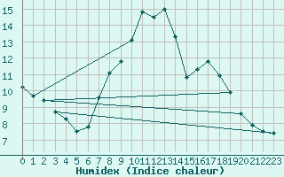 Courbe de l'humidex pour Bedford