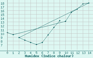 Courbe de l'humidex pour Valladolid