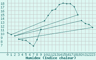 Courbe de l'humidex pour Renwez (08)