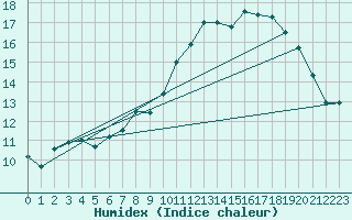 Courbe de l'humidex pour Montlimar (26)