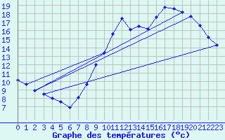 Courbe de tempratures pour Le Touquet (62)