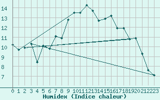 Courbe de l'humidex pour Calais / Marck (62)