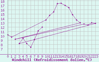 Courbe du refroidissement olien pour Belm