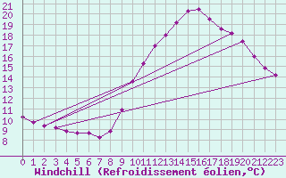 Courbe du refroidissement olien pour Cambrai / Epinoy (62)