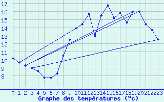 Courbe de tempratures pour Nuaill-sur-Boutonne (17)