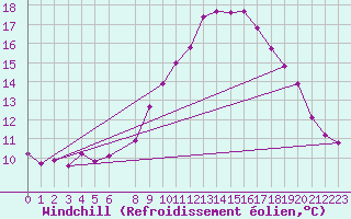 Courbe du refroidissement olien pour Douzens (11)