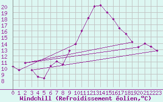 Courbe du refroidissement olien pour Chur-Ems