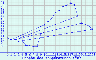 Courbe de tempratures pour Miribel-les-Echelles (38)