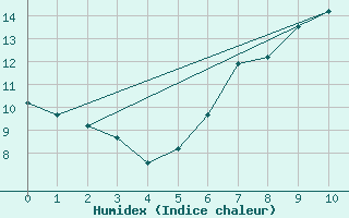 Courbe de l'humidex pour Villars-Tiercelin