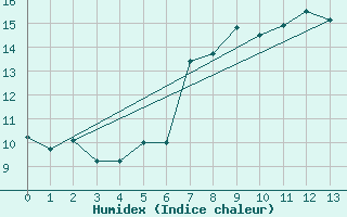 Courbe de l'humidex pour Gielas