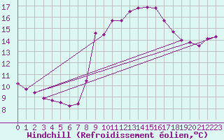 Courbe du refroidissement olien pour Toulon (83)