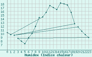 Courbe de l'humidex pour Weiden