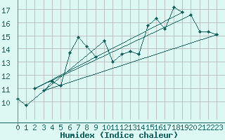 Courbe de l'humidex pour Ullensvang Forsoks.