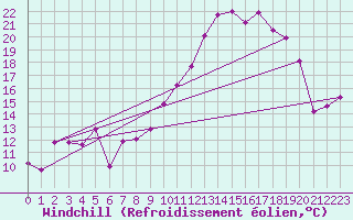 Courbe du refroidissement olien pour Jarnages (23)
