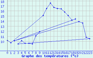Courbe de tempratures pour Kuemmersruck
