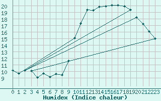 Courbe de l'humidex pour Charleroi (Be)