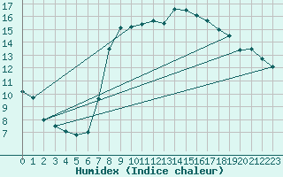 Courbe de l'humidex pour Leinefelde