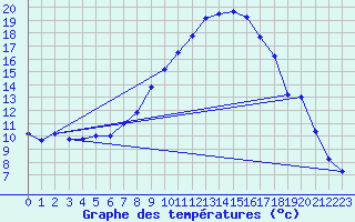 Courbe de tempratures pour Bergen