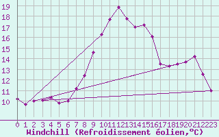 Courbe du refroidissement olien pour Cressier