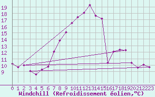 Courbe du refroidissement olien pour Kempten
