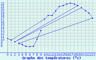 Courbe de tempratures pour Saint M Hinx Stna-Inra (40)