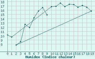 Courbe de l'humidex pour Harsfjarden