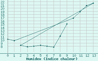 Courbe de l'humidex pour Mazinghem (62)