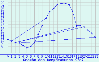 Courbe de tempratures pour Meppen