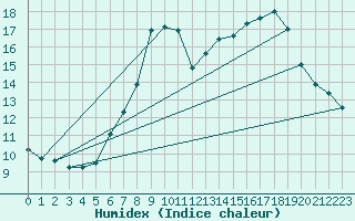 Courbe de l'humidex pour Mumbles