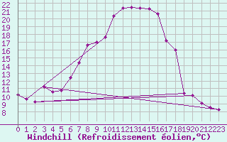 Courbe du refroidissement olien pour Tirgoviste