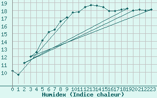 Courbe de l'humidex pour Muenchen, Flughafen