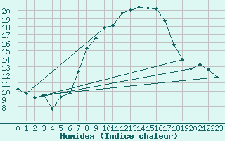 Courbe de l'humidex pour Teuschnitz
