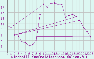 Courbe du refroidissement olien pour Salines (And)