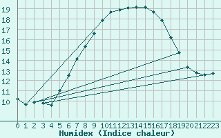 Courbe de l'humidex pour Helsingborg