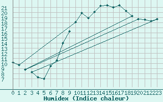 Courbe de l'humidex pour Hilgenroth