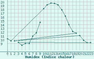 Courbe de l'humidex pour Palic