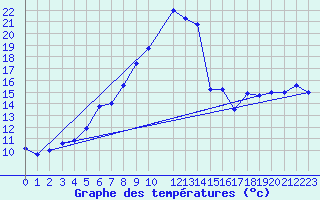 Courbe de tempratures pour Retie (Be)