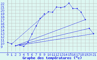 Courbe de tempratures pour Gruendau-Breitenborn